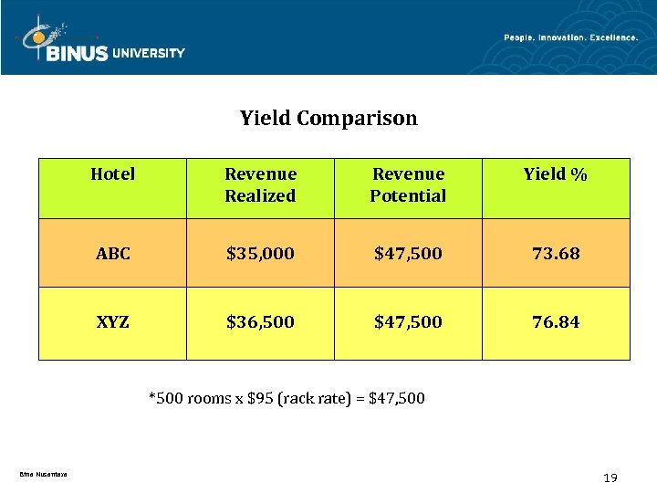 Yield Comparison Hotel Revenue Realized Revenue Potential Yield % ABC $35, 000 $47, 500