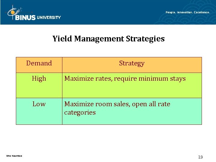 Yield Management Strategies Demand Strategy High Low Bina Nusantara Maximize rates, require minimum stays
