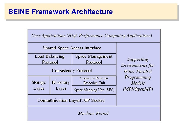 SEINE Framework Architecture 