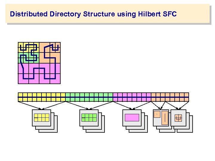 Distributed Directory Structure using Hilbert SFC 