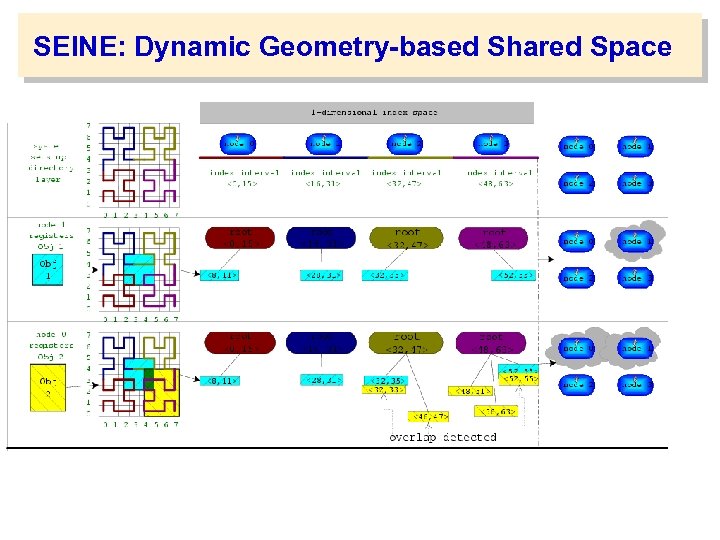 SEINE: Dynamic Geometry-based Shared Space 