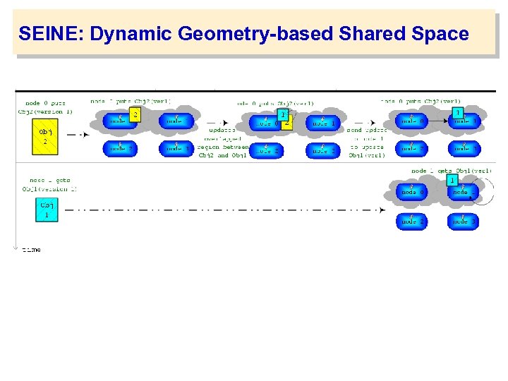 SEINE: Dynamic Geometry-based Shared Space 