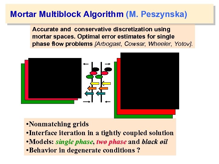 Mortar Multiblock Algorithm (M. Peszynska) Accurate and conservative discretization using mortar spaces. Optimal error