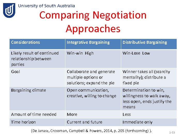 Comparing Negotiation Approaches Considerations Integrative Bargaining Distributive Bargaining Likely result of continued relationship between