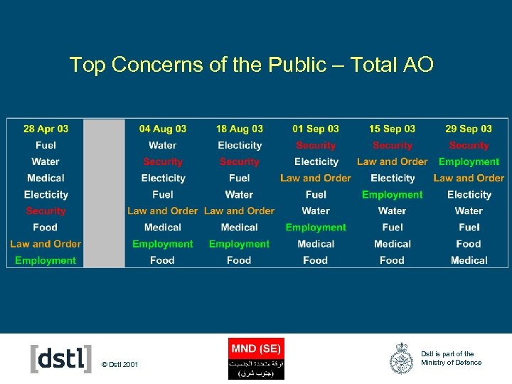 Top Concerns of the Public – Total AO © Dstl 2001 Dstl is part