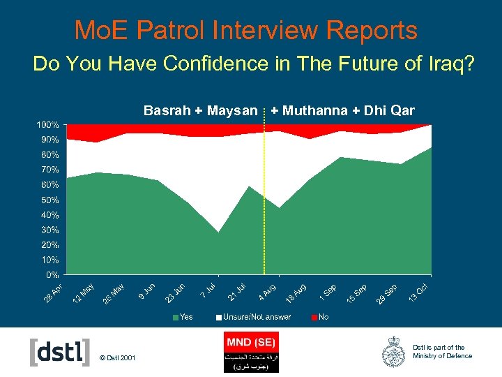 Mo. E Patrol Interview Reports Do You Have Confidence in The Future of Iraq?