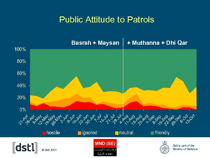 Public Attitude to Patrols Basrah + Maysan © Dstl 2001 + Muthanna + Dhi