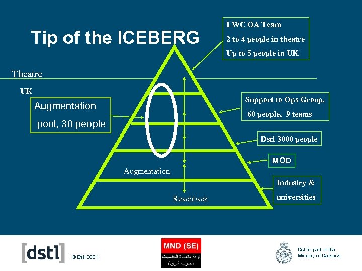 Tip of the ICEBERG LWC OA Team 2 to 4 people in theatre Up
