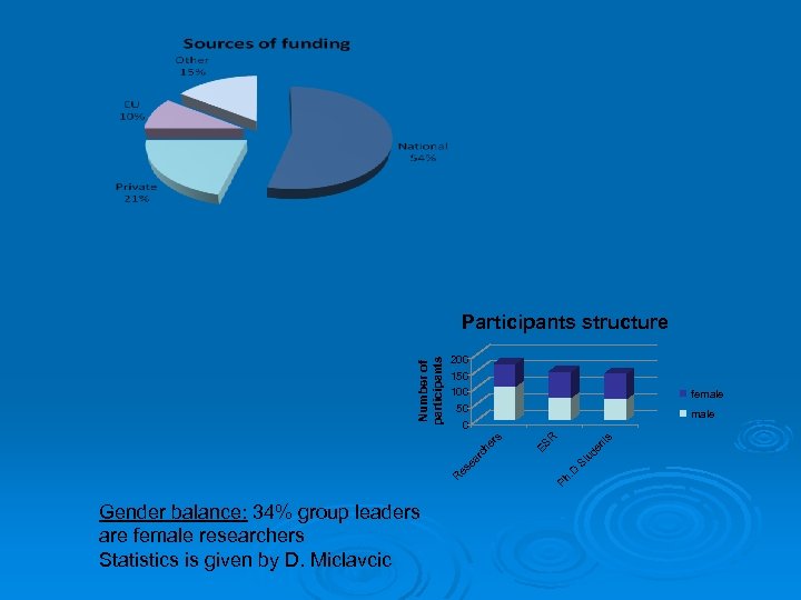 200 150 100 50 0 female ts Ph . D St ud en ES