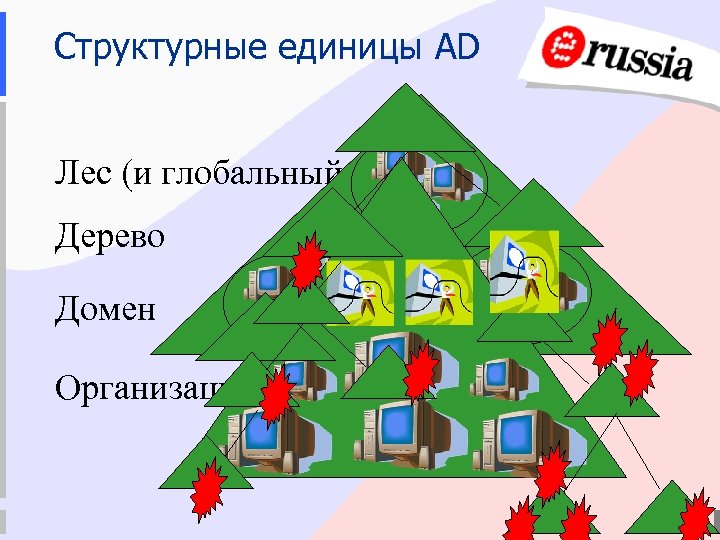 Структурные единицы AD Лес (и глобальный каталог) Дерево Домен Организационное подразделение 