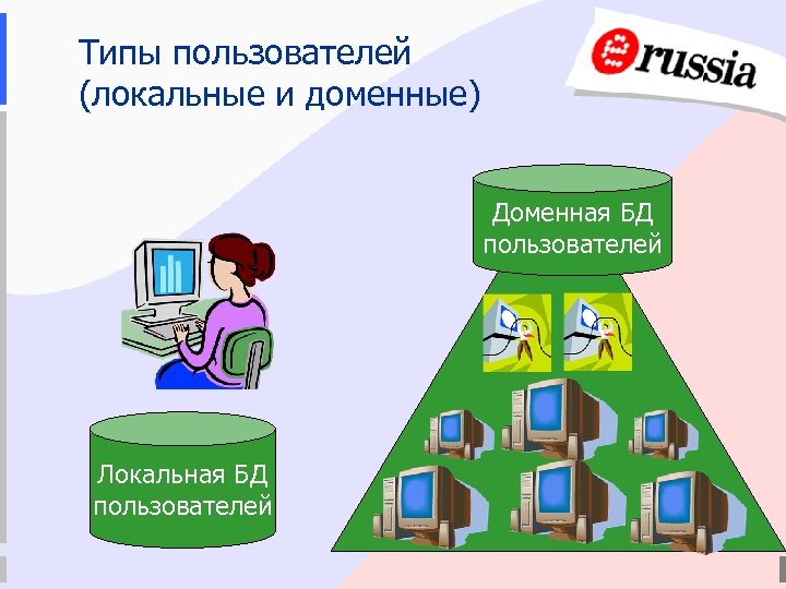 Типы пользователей (локальные и доменные) Доменная БД пользователей Локальная БД пользователей 