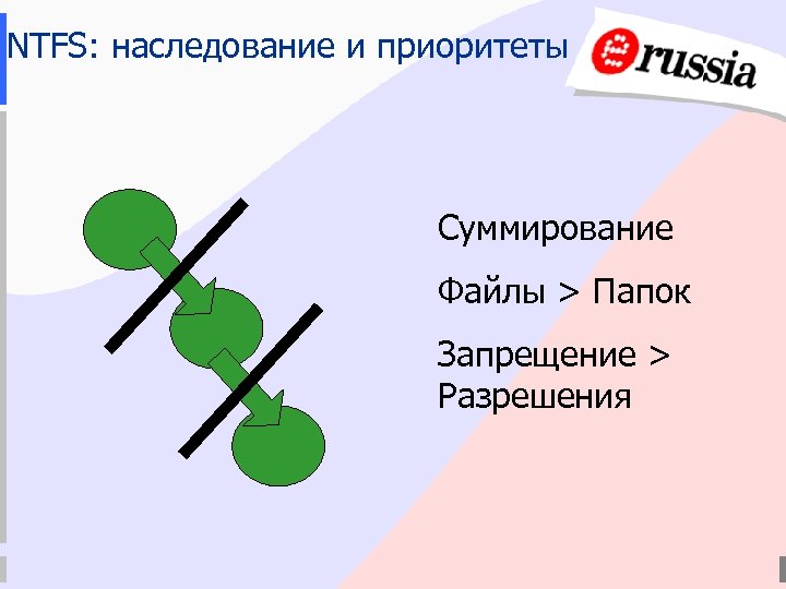 NTFS: наследование и приоритеты Суммирование Файлы > Папок Запрещение > Разрешения 