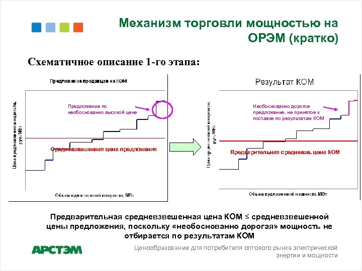 Механизм торговли мощностью на ОРЭМ (кратко) Схематичное описание 1 -го этапа: Предложение по необоснованно