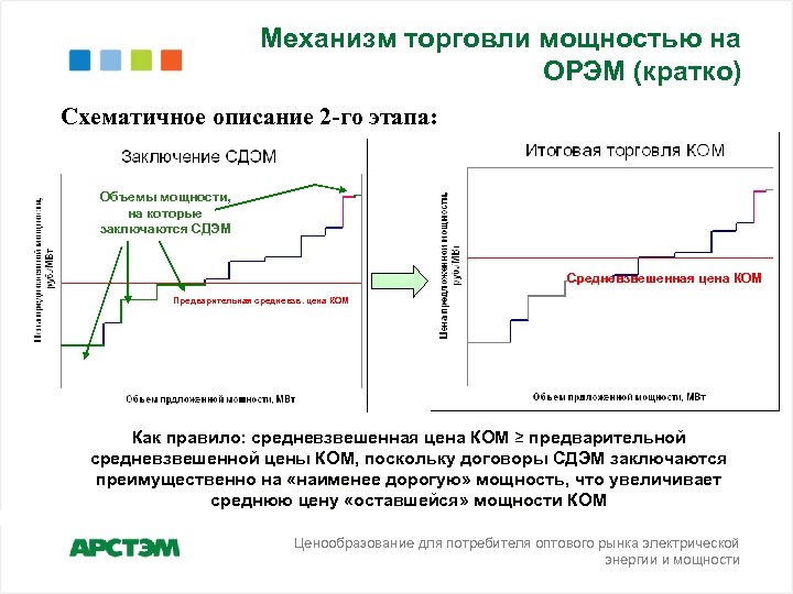 Механизм торговли мощностью на ОРЭМ (кратко) Схематичное описание 2 -го этапа: Объемы мощности, на