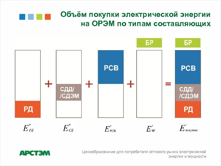 Объём покупки электрической энергии на ОРЭМ по типам составляющих Ценообразование для потребителя оптового рынка