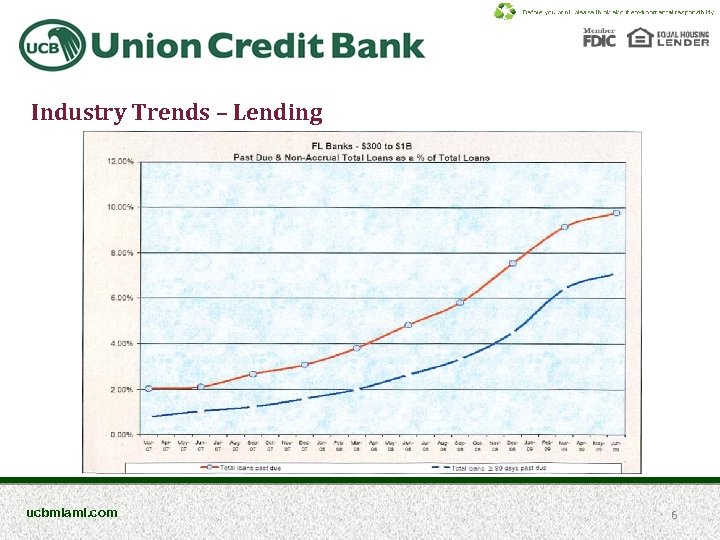 Industry Trends – Lending ucbmiami. com 6 