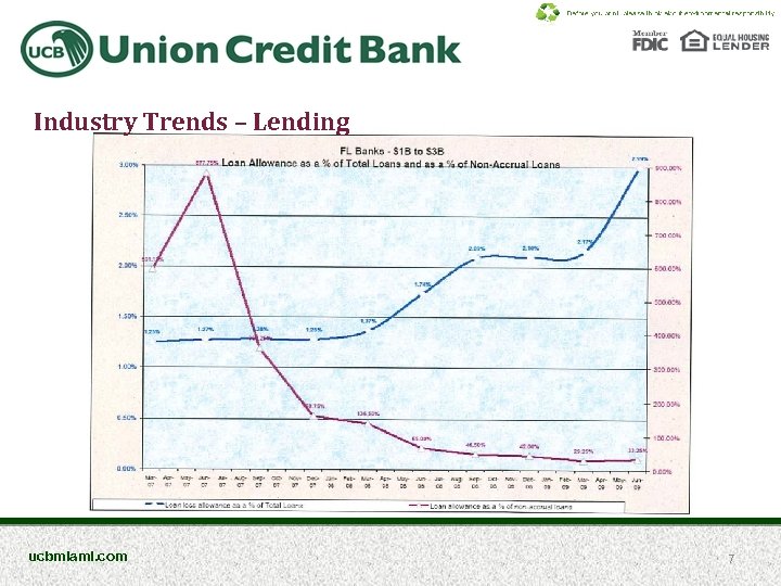 Industry Trends – Lending ucbmiami. com 7 
