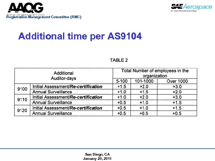 Registration Management Committee (RMC) Additional time per AS 9104 San Diego, CA January 20,