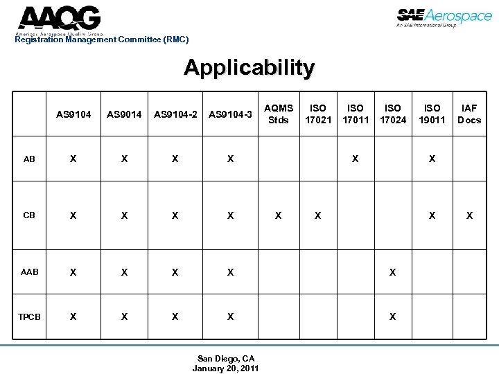 Registration Management Committee (RMC) Applicability AQMS ISO Stds 17021 ISO 17011 ISO 17024 AS
