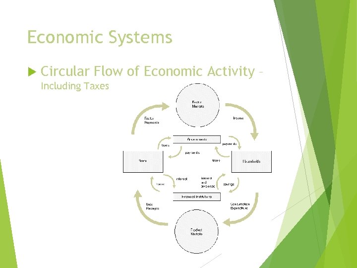 Economic Systems Circular Flow of Economic Activity – Including Taxes 