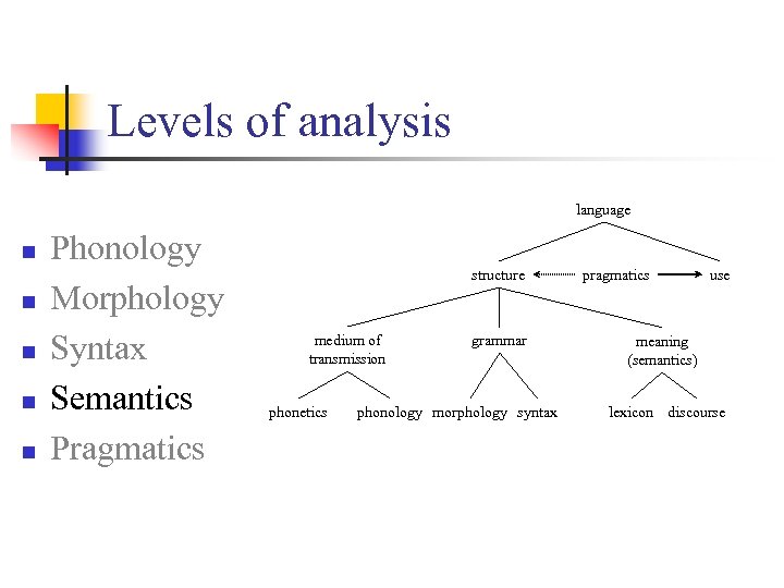 Levels of analysis language n n n Phonology Morphology Syntax Semantics Pragmatics structure medium