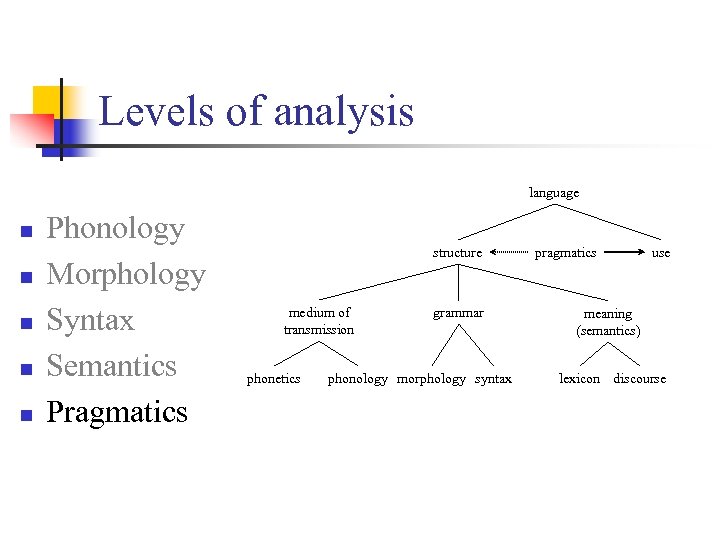 Levels of analysis language n n n Phonology Morphology Syntax Semantics Pragmatics structure medium