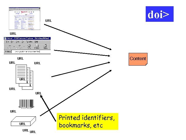 doi> URL Content URL URL URL Printed identifiers, bookmarks, etc 