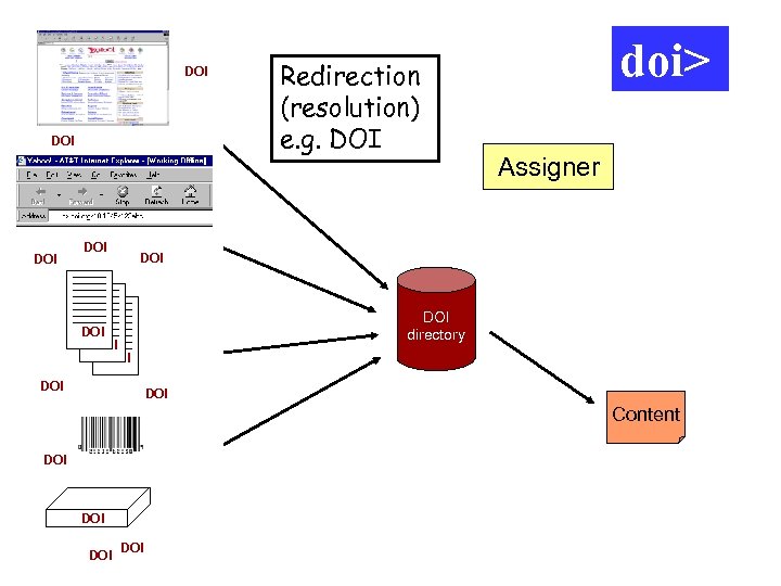 URL DOI DOI URL DOI Redirection (resolution) e. g. DOI doi> Assigner Content DOI