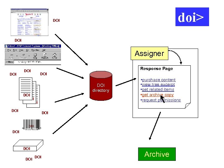 doi> DOI Assigner DOI Response Page DOI DOI directory DOI DOI • purchase content