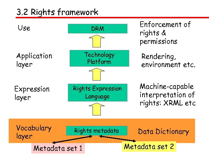 3. 2 Rights framework Use DRM Technology Platform Application layer Enforcement of rights &