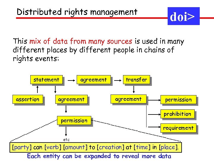 Distributed rights management doi> This mix of data from many sources is used in