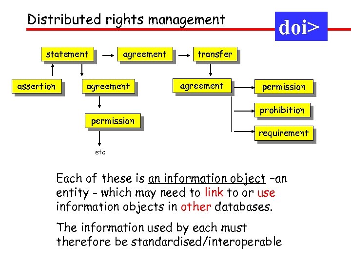 Distributed rights management statement assertion agreement permission doi> transfer agreement permission prohibition requirement etc