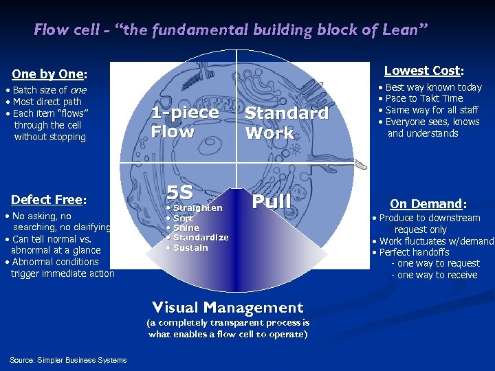 Flow cell - “the fundamental building block of Lean” Lowest Cost: One by One: