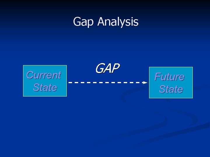 Gap Analysis Current State GAP Future State 