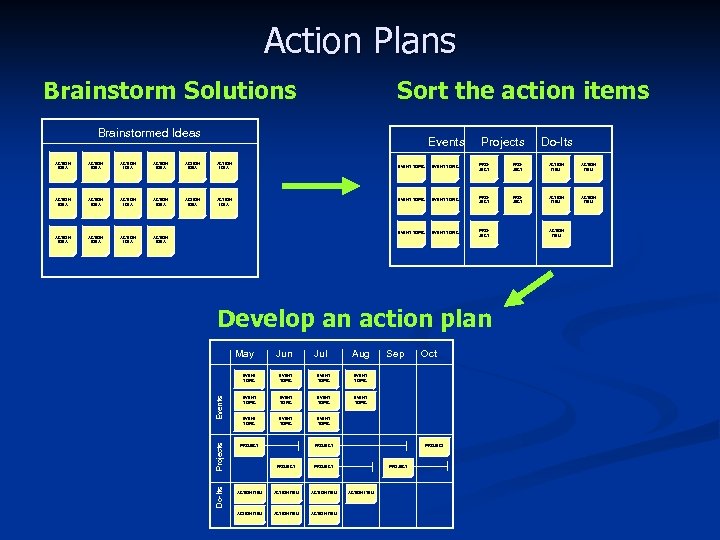 Action Plans Brainstorm Solutions Sort the action items Brainstormed Ideas Events ACTION IDEA ACTION