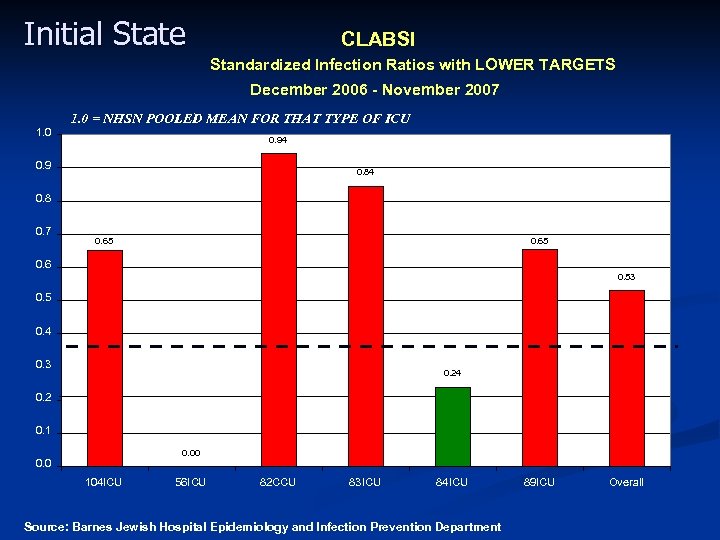 Initial State CLABSI Standardized Infection Ratios with LOWER TARGETS December 2006 - November 2007