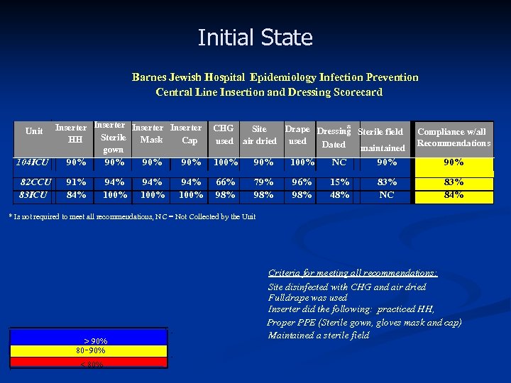 Initial State Barnes Jewish Hospital Epidemiology Infection Prevention Central Line Insertion and Dressing Scorecard