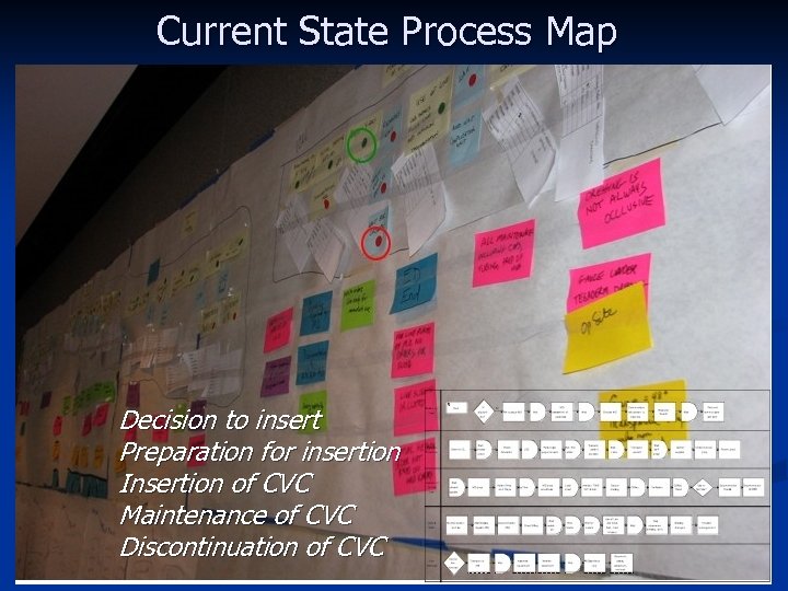 Current State Process Map Decision to insert Preparation for insertion Insertion of CVC Maintenance