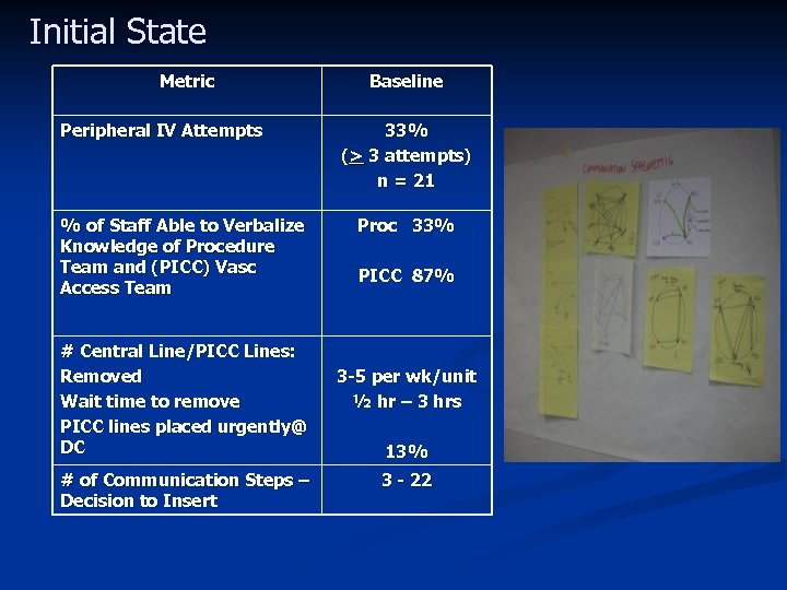 Initial State Metric Peripheral IV Attempts % of Staff Able to Verbalize Knowledge of
