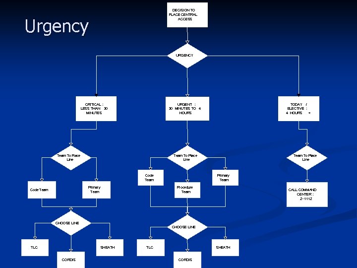 DECISION TO PLACE CENTRAL ACCESS Urgency URGENCY CRITICAL : LESS THAN 30 MINUTES URGENT