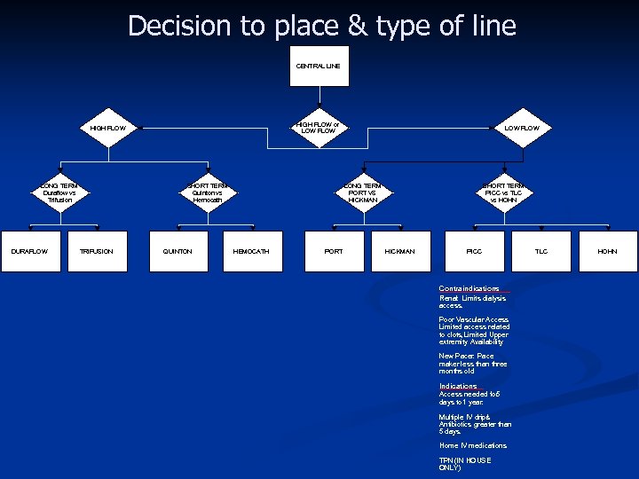 Decision to place & type of line CENTRAL LINE HIGH FLOW or LOW FLOW
