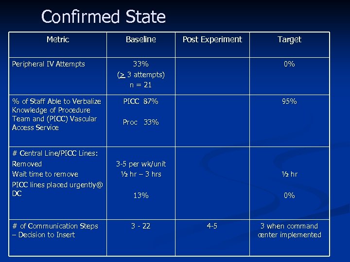 Confirmed State Metric Peripheral IV Attempts % of Staff Able to Verbalize Knowledge of
