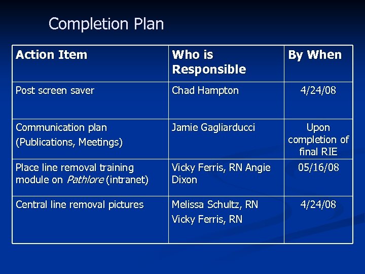 Completion Plan Action Item Who is Responsible By When Post screen saver Chad Hampton
