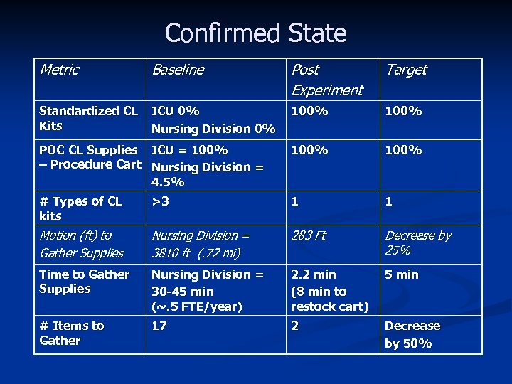 Confirmed State Metric Baseline Post Experiment Target Standardized CL Kits ICU 0% Nursing Division