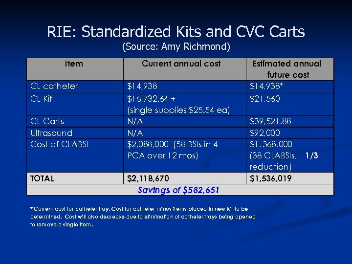 RIE: Standardized Kits and CVC Carts (Source: Amy Richmond) Item Current annual cost CL