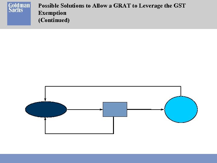Possible Solutions to Allow a GRAT to Leverage the GST Exemption (Continued) 