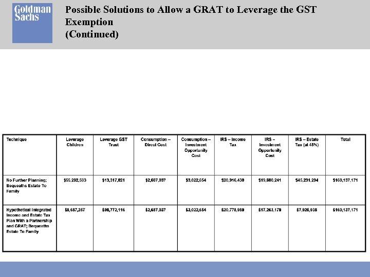Possible Solutions to Allow a GRAT to Leverage the GST Exemption (Continued) 