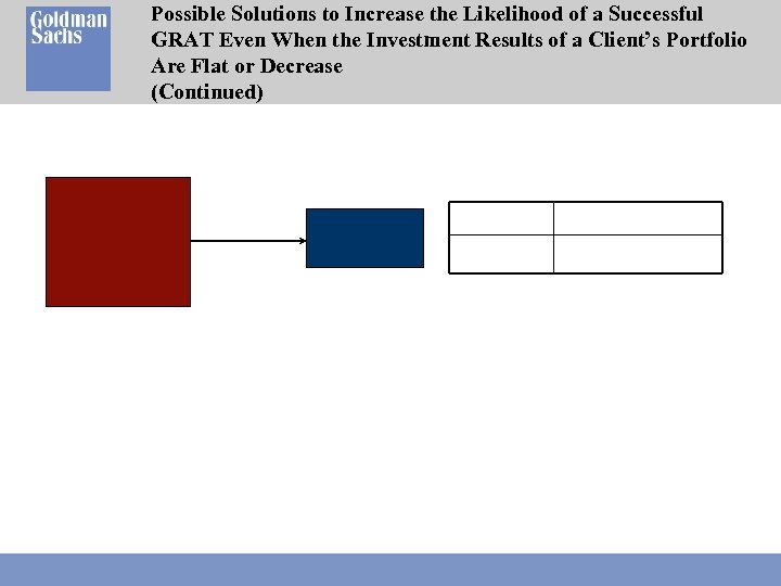 Possible Solutions to Increase the Likelihood of a Successful GRAT Even When the Investment