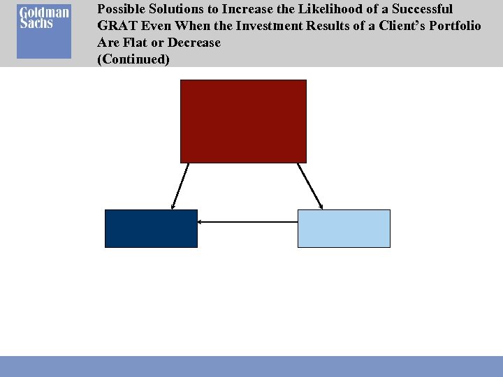 Possible Solutions to Increase the Likelihood of a Successful GRAT Even When the Investment