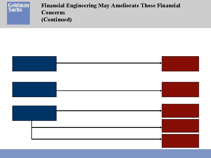 Financial Engineering May Ameliorate Those Financial Concerns (Continued) 